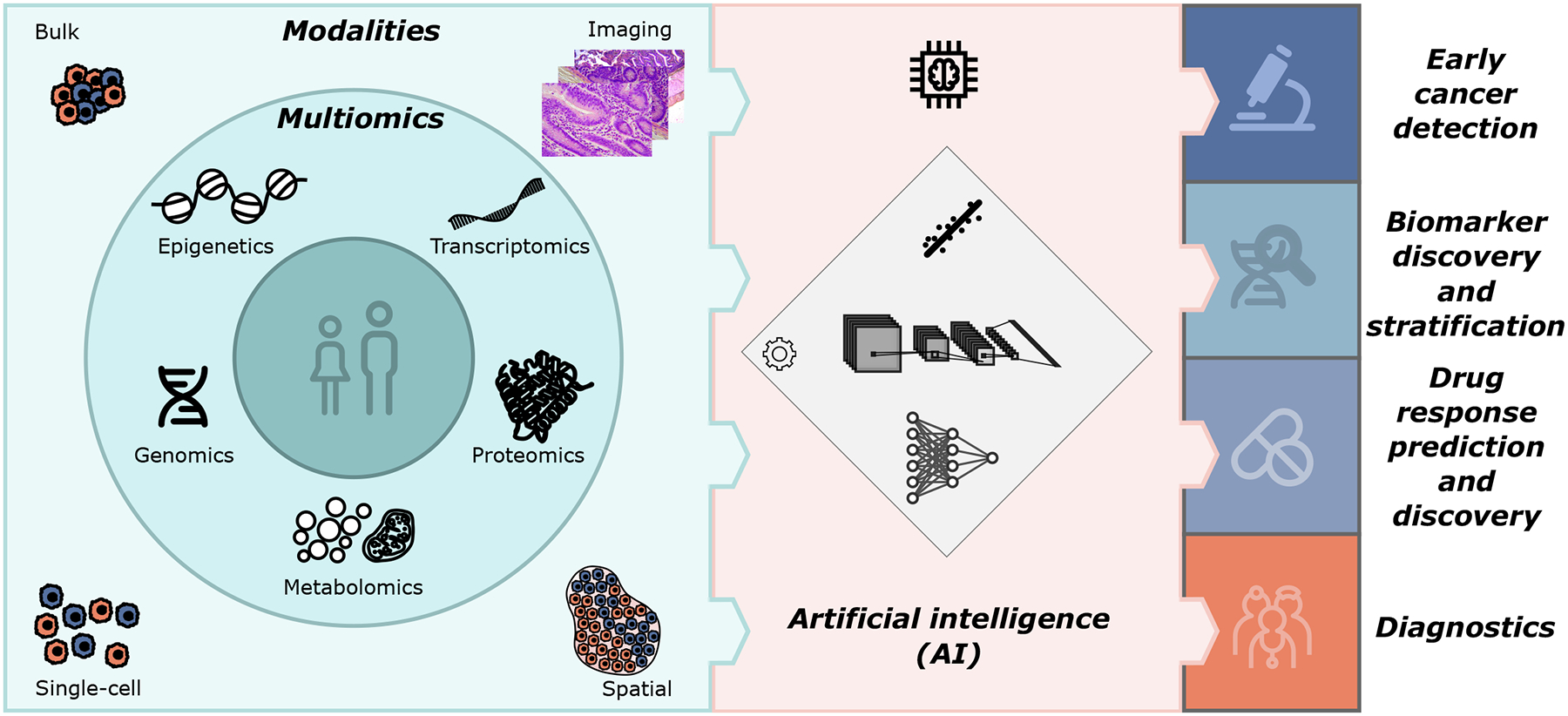 Artificial intelligence integrating multi-omics, imaging, single-cell, and spatial data in cancer research